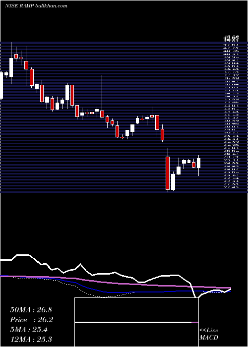  weekly chart LiverampHoldings