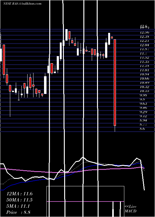  Daily chart RaitFinancial