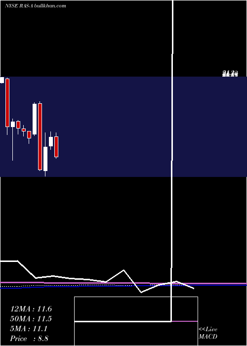  monthly chart RaitFinancial