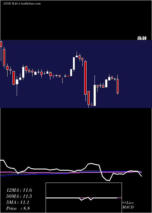  weekly chart RaitFinancial