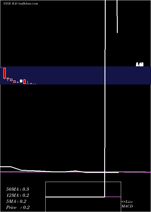  monthly chart RaitFinancial