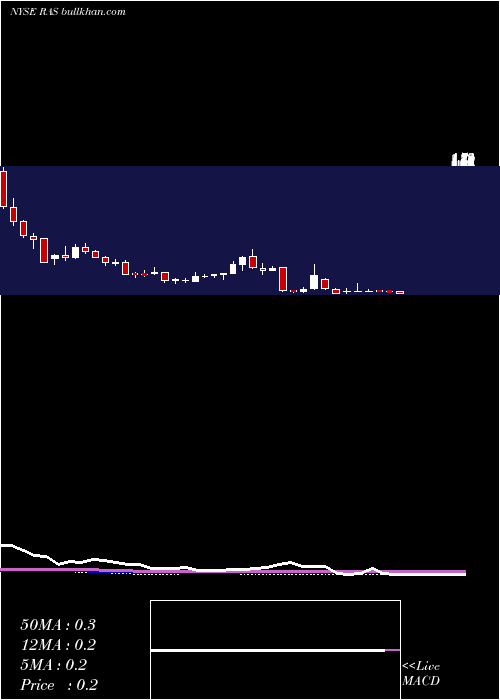  weekly chart RaitFinancial