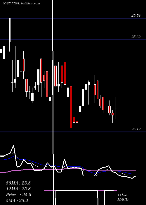  Daily chart RoyalBank