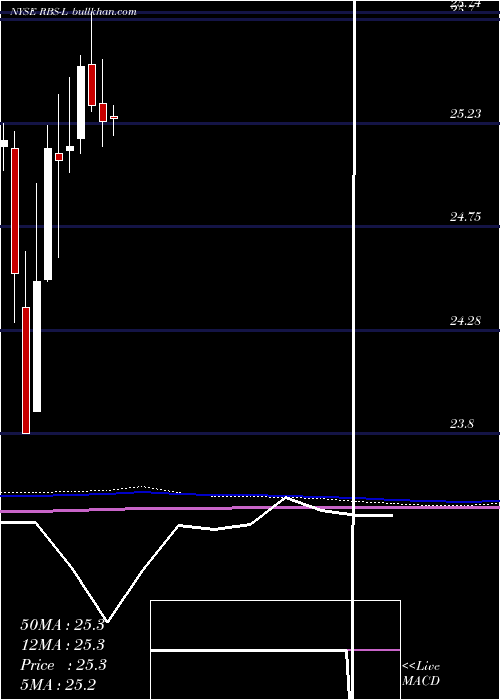  monthly chart RoyalBank