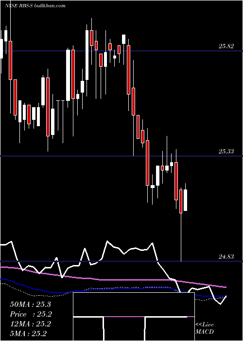  weekly chart RoyalBank