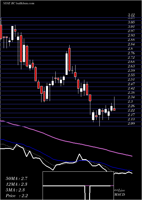  Daily chart ReadyCapital
