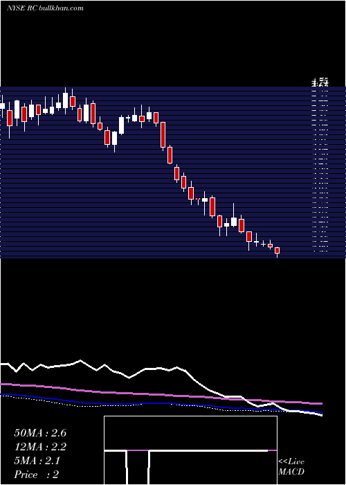  weekly chart ReadyCapital