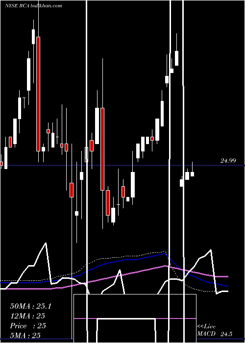  weekly chart ReadyCapital