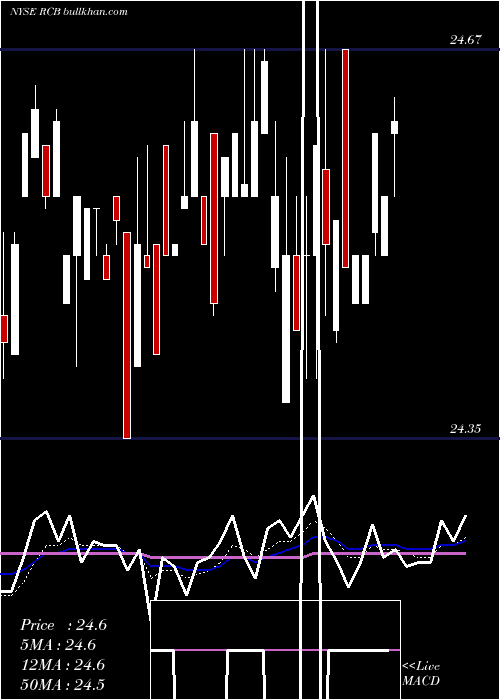  Daily chart ReadyCapital