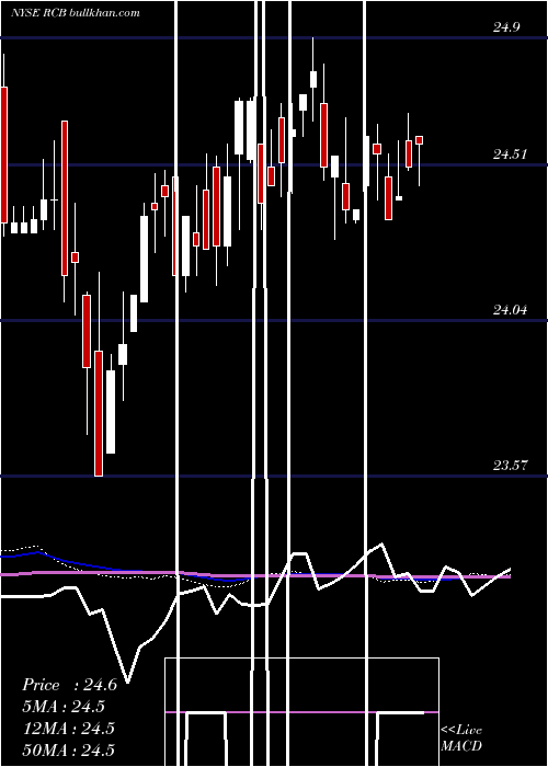  weekly chart ReadyCapital