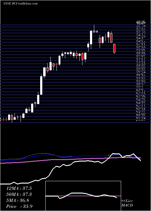  weekly chart RogersCommunication