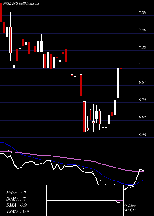 Daily chart PimcoStrategic