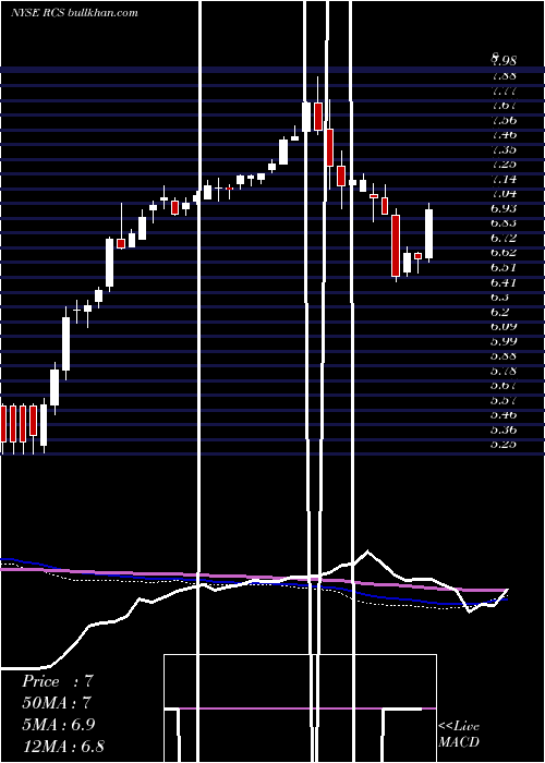  weekly chart PimcoStrategic