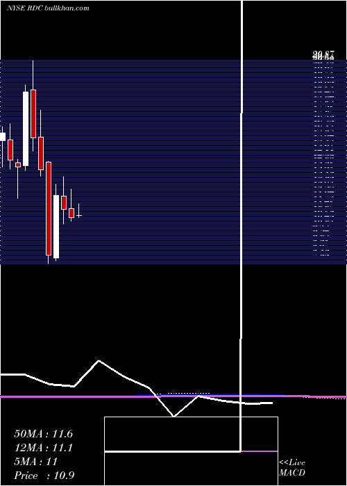  monthly chart RowanCompanies