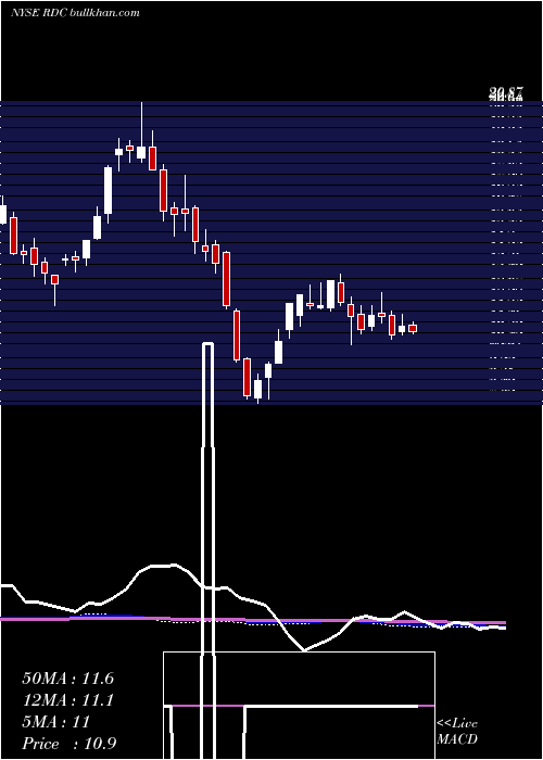 weekly chart RowanCompanies