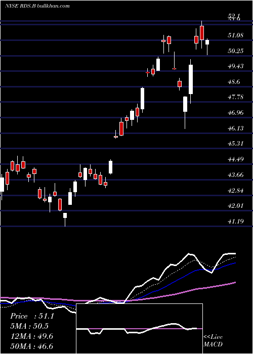  Daily chart RoyalDutch