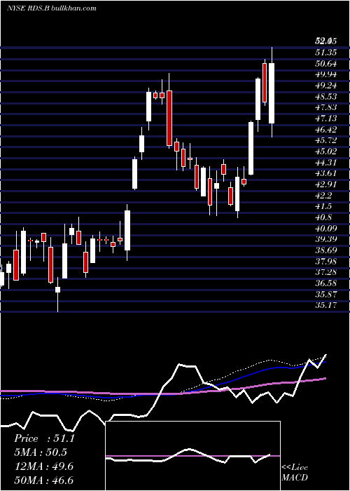  weekly chart RoyalDutch