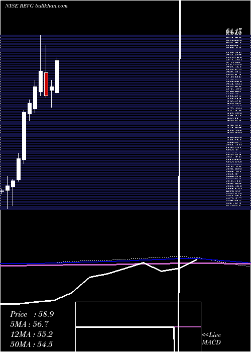  monthly chart RevGroup