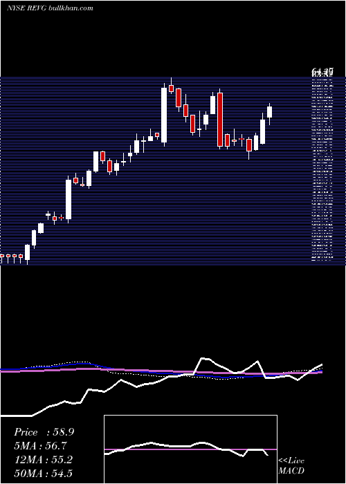  weekly chart RevGroup
