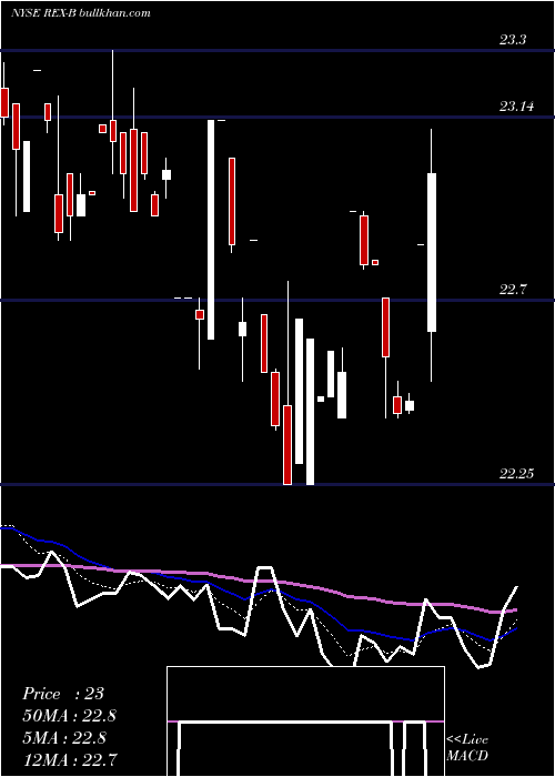  Daily chart RexfordIndl