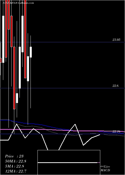  monthly chart RexfordIndl