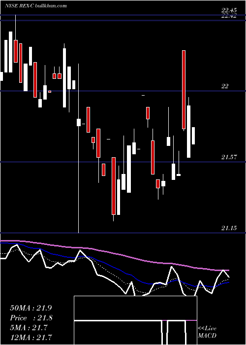  Daily chart RexfordIndl