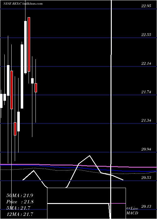  monthly chart RexfordIndl