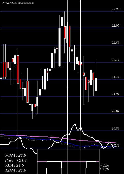  weekly chart RexfordIndl