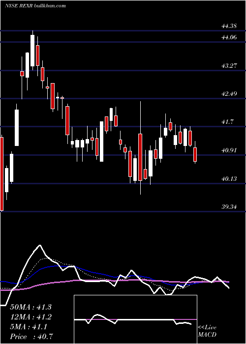  Daily chart RexfordIndustrial