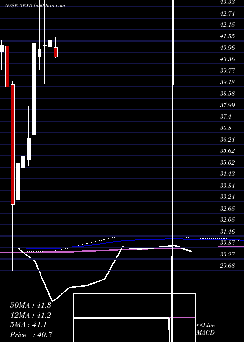  monthly chart RexfordIndustrial