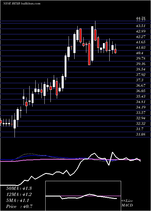  weekly chart RexfordIndustrial