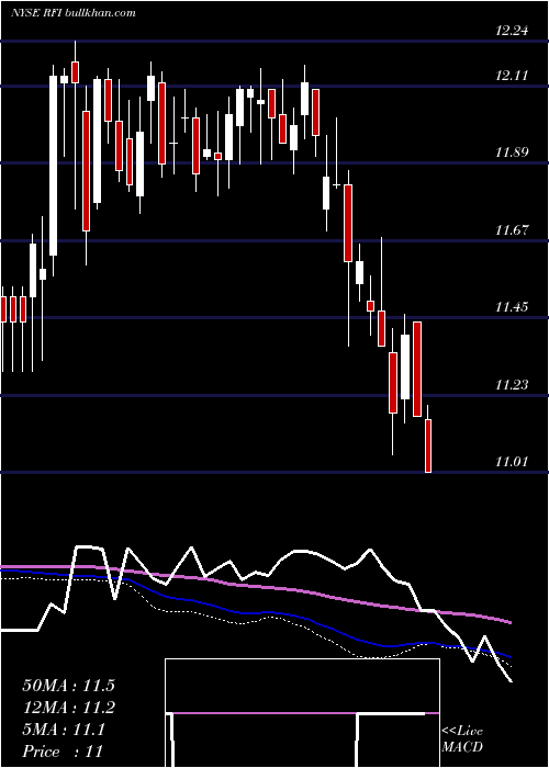  weekly chart CohenSteers