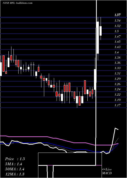  Daily chart RafaelHoldings