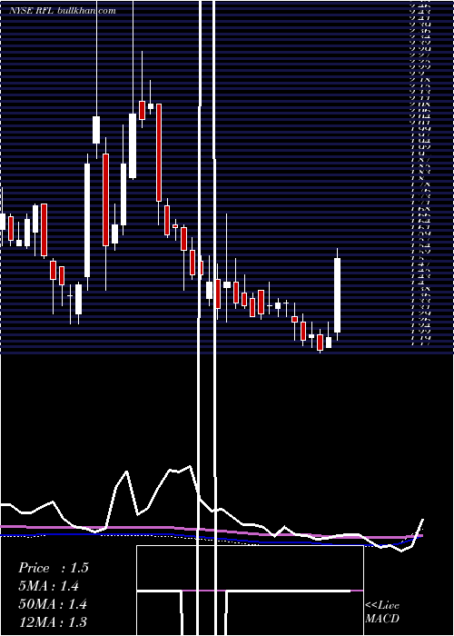  weekly chart RafaelHoldings