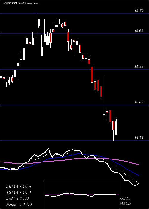  Daily chart RivernorthFlexible