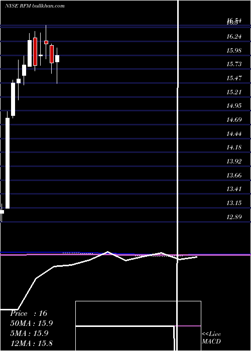  monthly chart RivernorthFlexible