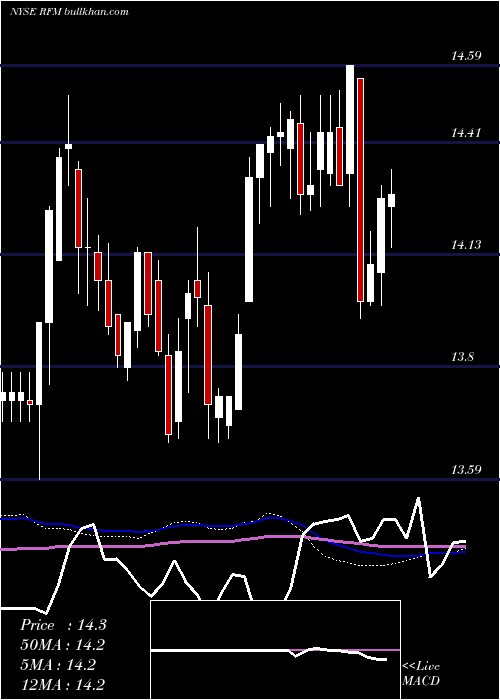  weekly chart RivernorthFlexible