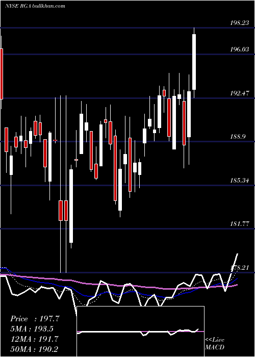  Daily chart ReinsuranceGroup