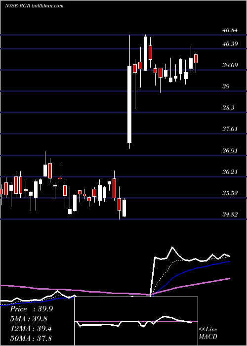  Daily chart SturmRuger