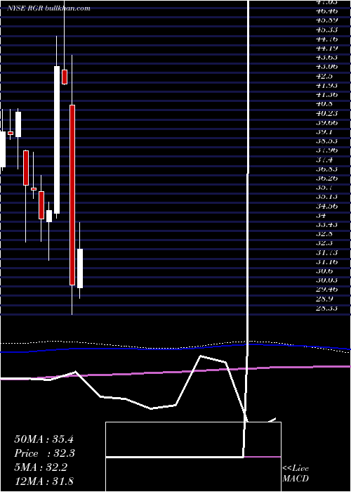  monthly chart SturmRuger