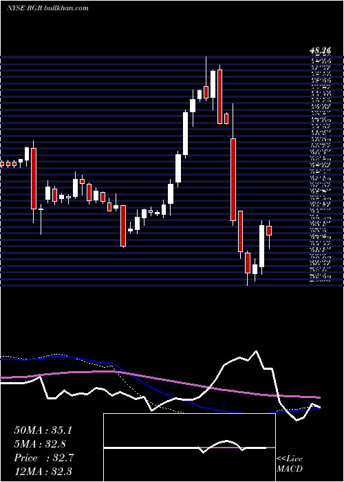  weekly chart SturmRuger