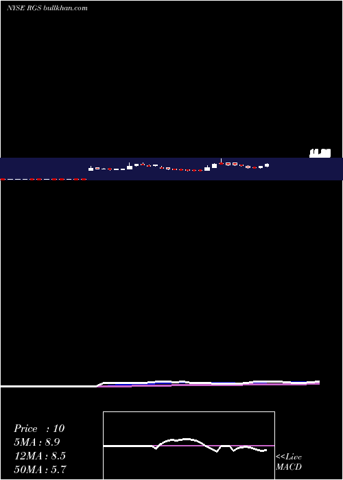  Daily chart RegisCorporation