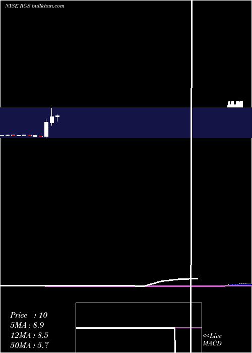  monthly chart RegisCorporation