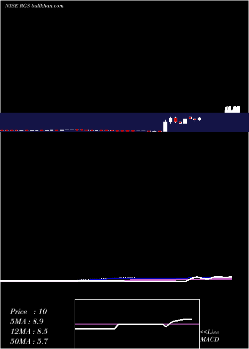  weekly chart RegisCorporation