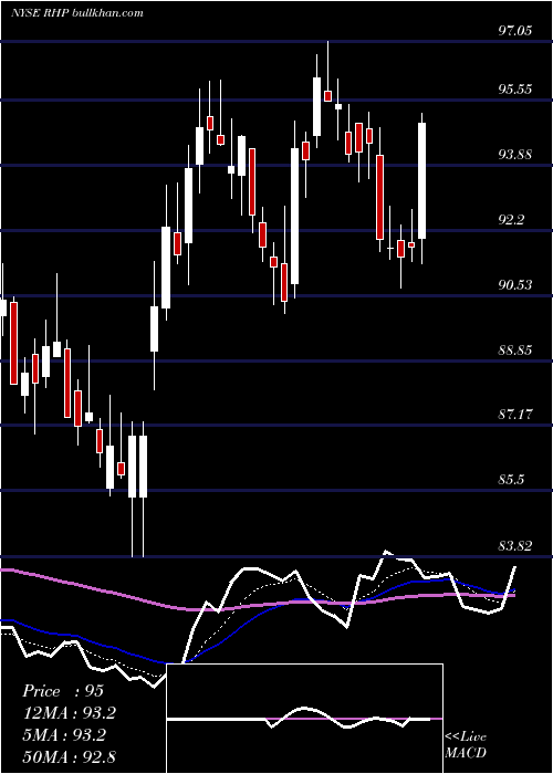  Daily chart RymanHospitality