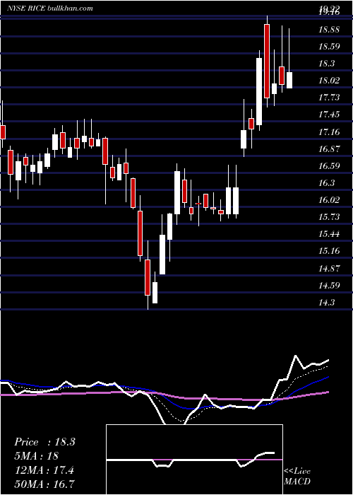  Daily chart RiceEnergy