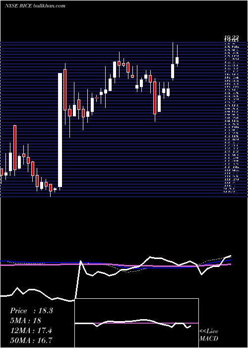  weekly chart RiceEnergy