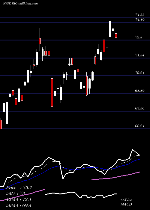  Daily chart RioTinto