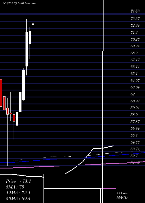  monthly chart RioTinto