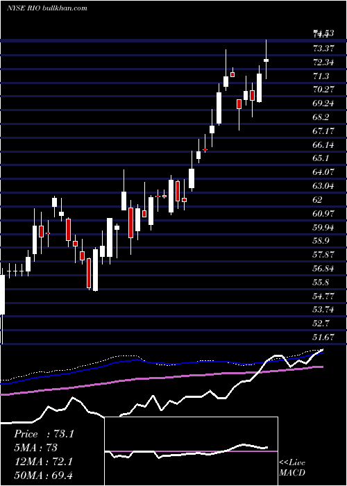  weekly chart RioTinto